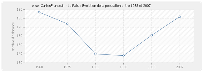 Population La Pallu